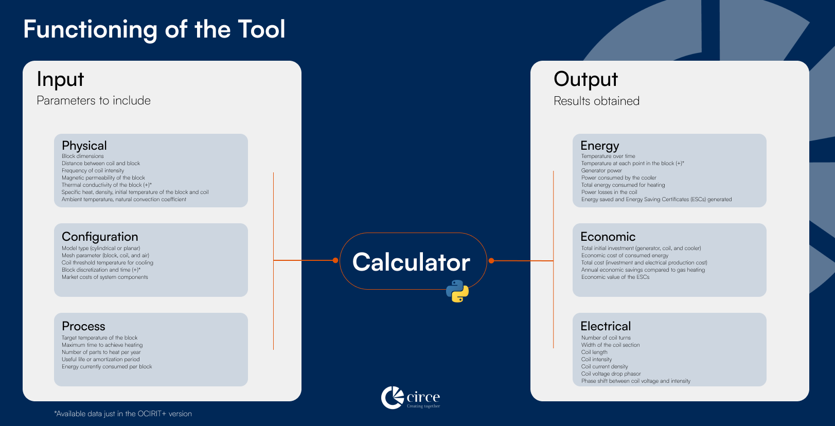 Functioning of the Tool