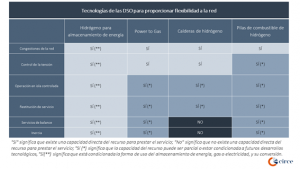 Tabla Tecnologías DSO para proporcionar flexibilidad a la red