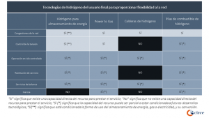 Tecnologías de hidrogeno del usuario final para proporcionar flexibilidad a la red