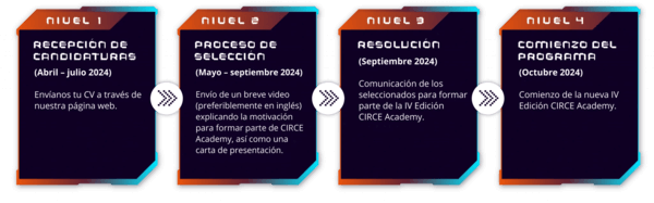 Proceso de selección de CIRCE Academy