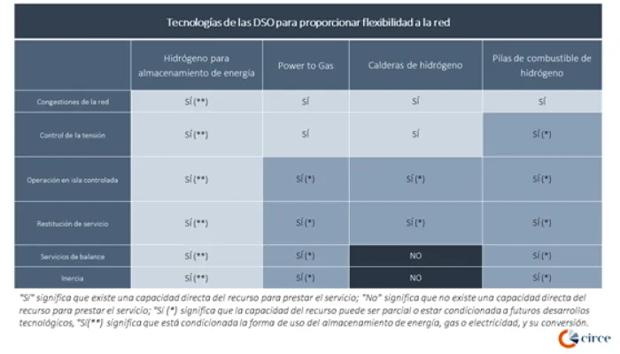 Tabla Técnologías DSO para proporcionar flexibilidad a la red