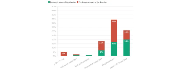 Fig 21 - Significant difference in “Clean Energy for All Europeans” awareness by Age Group