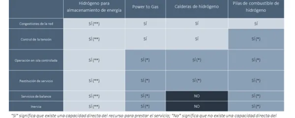 Tabla Técnologías DSO para proporcionar flexibilidad a la red