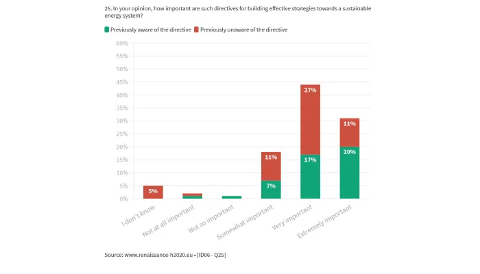 Fig 21 - Significant difference in “Clean Energy for All Europeans” awareness by Age Group