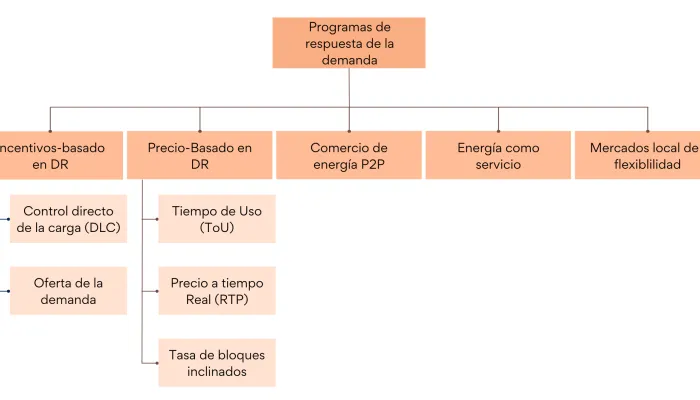 Programas de respuesta de la demanda