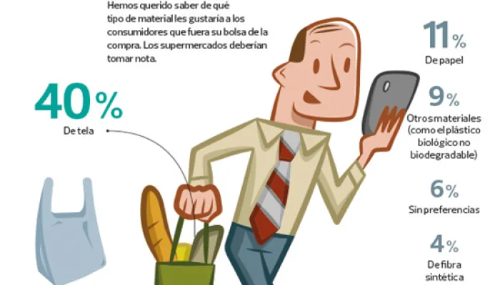 Infografía sobre las preferencias de las bolsas de plásticos